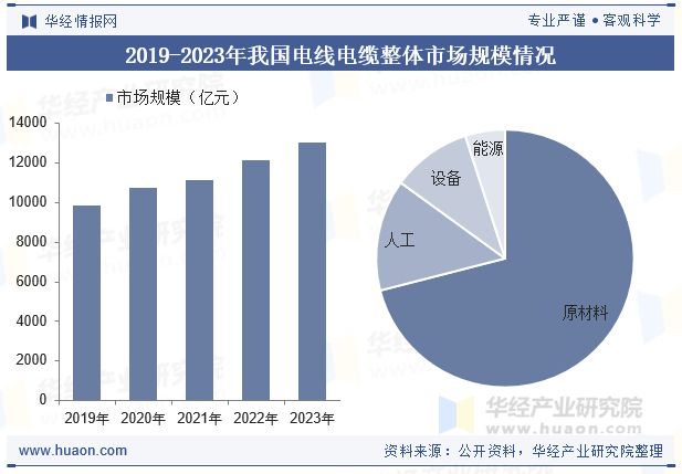 2019-2023年我国电线电缆整体市场规模情况