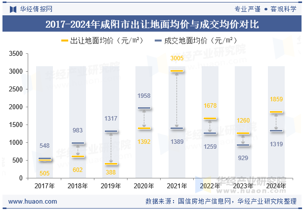 2017-2024年咸阳市出让地面均价与成交均价对比