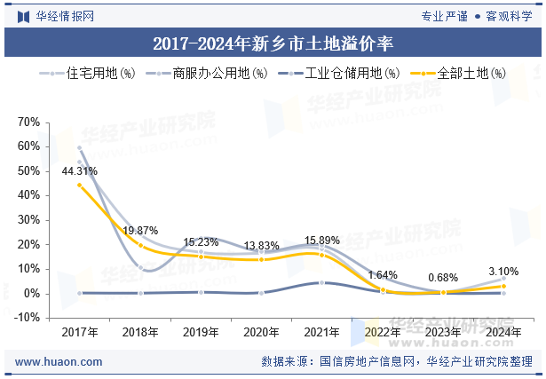 2017-2024年新乡市土地溢价率