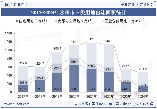 2017-2024年永州市三类用地出让面积统计