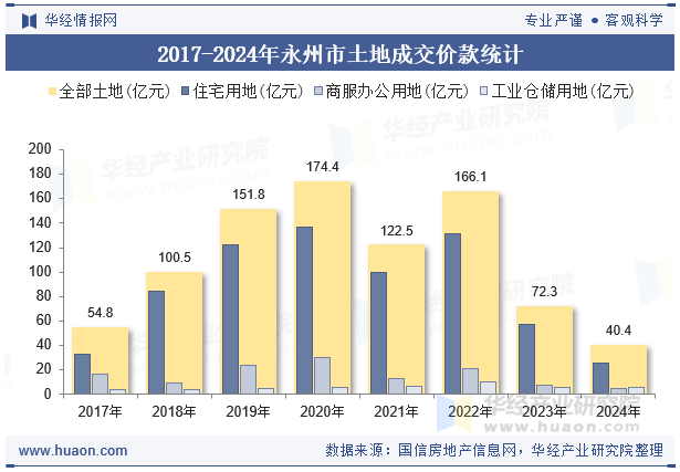 2017-2024年永州市土地成交价款统计