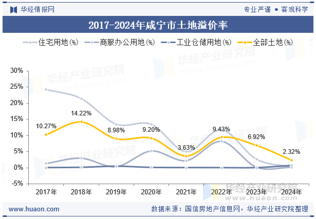 2017-2024年咸宁市土地溢价率