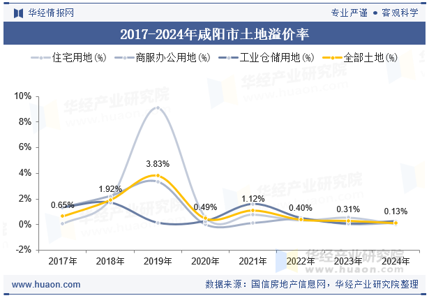 2017-2024年咸阳市土地溢价率