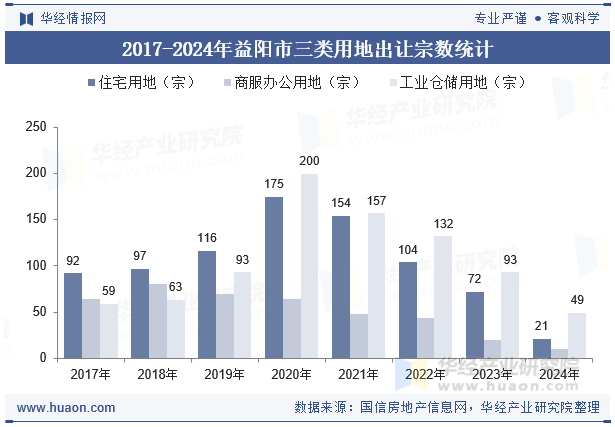 2017-2024年益阳市三类用地出让宗数统计