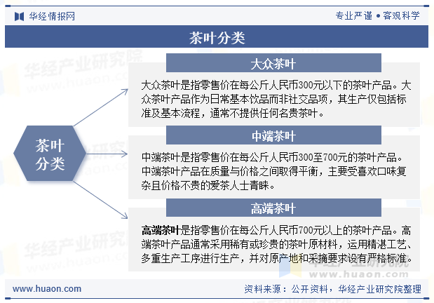 茶叶分类