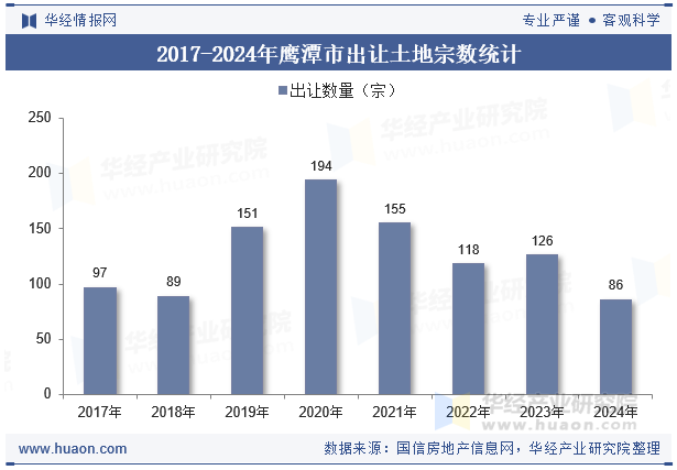 2017-2024年鹰潭市出让土地宗数统计