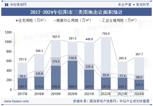 2017-2024年信阳市三类用地出让面积统计