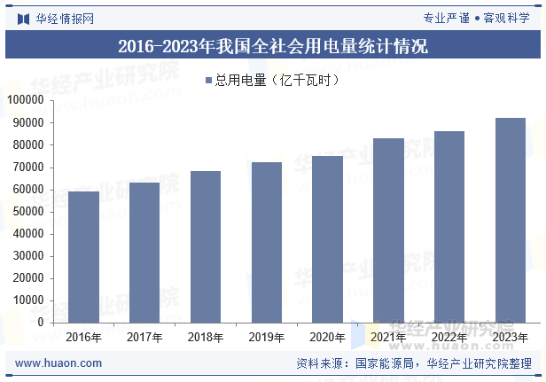 2016-2023年我国全社会用电量统计情况