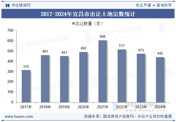 2017-2024年宜昌市出让土地宗数统计
