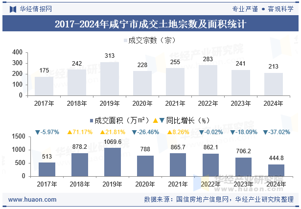 2017-2024年咸宁市成交土地宗数及面积统计