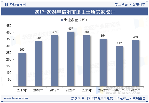 2017-2024年信阳市出让土地宗数统计