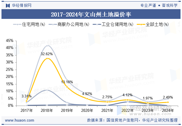 2017-2024年文山州土地溢价率