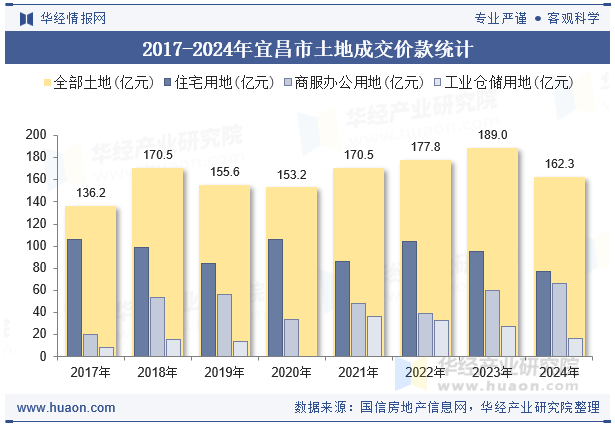 2017-2024年宜昌市土地成交价款统计