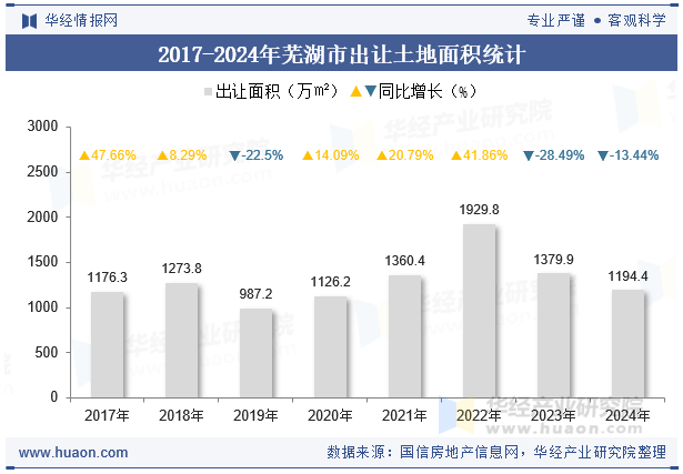 2017-2024年芜湖市出让土地面积统计