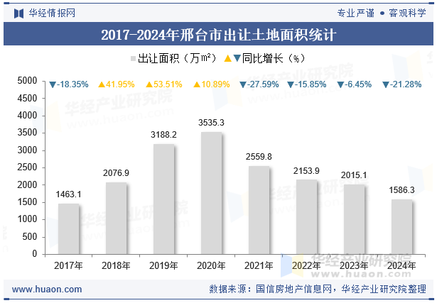 2017-2024年邢台市出让土地面积统计