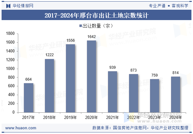 2017-2024年邢台市出让土地宗数统计