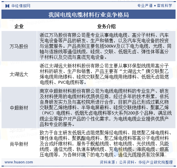 我国电线电缆材料行业竞争格局
