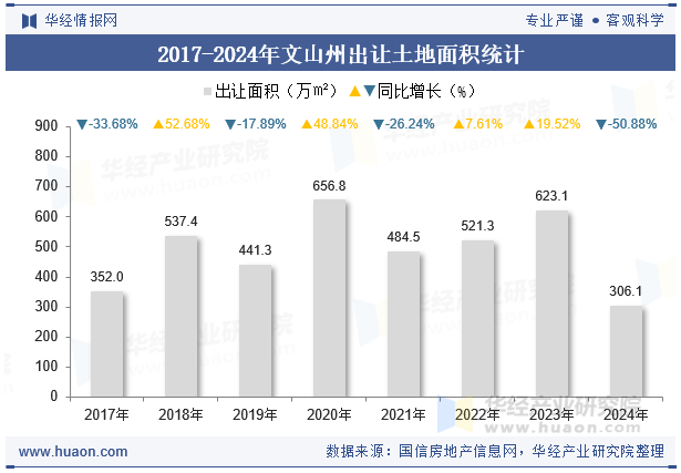 2017-2024年文山州出让土地面积统计