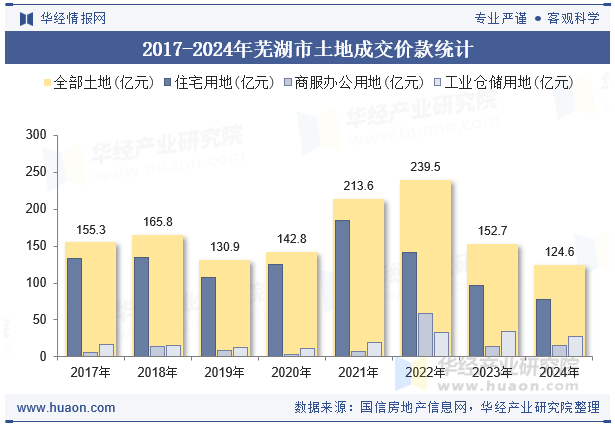 2017-2024年芜湖市土地成交价款统计