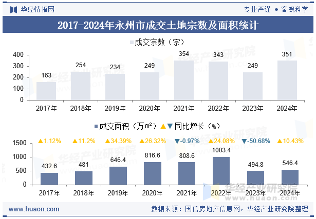 2017-2024年永州市成交土地宗数及面积统计