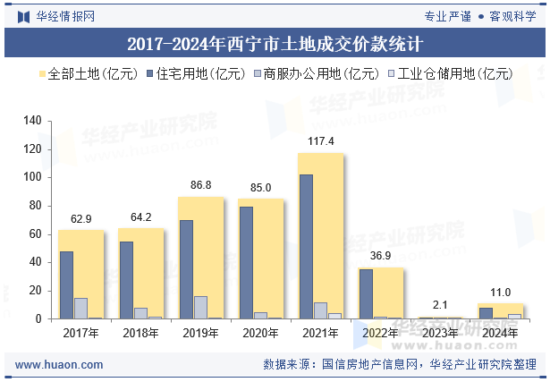 2017-2024年西宁市土地成交价款统计