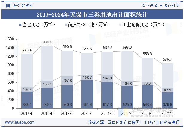 2017-2024年无锡市三类用地出让面积统计