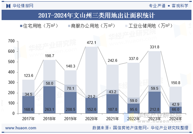 2017-2024年文山州三类用地出让面积统计