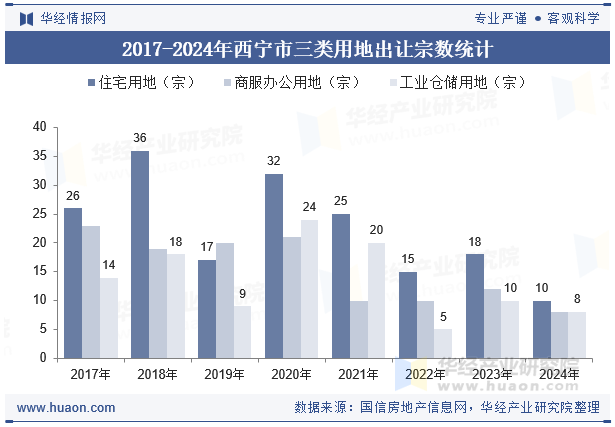 2017-2024年西宁市三类用地出让宗数统计