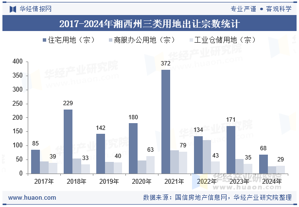 2017-2024年湘西州三类用地出让宗数统计