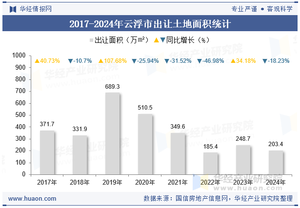 2017-2024年云浮市出让土地面积统计