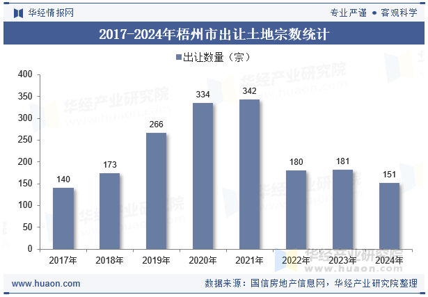 2017-2024年梧州市出让土地宗数统计