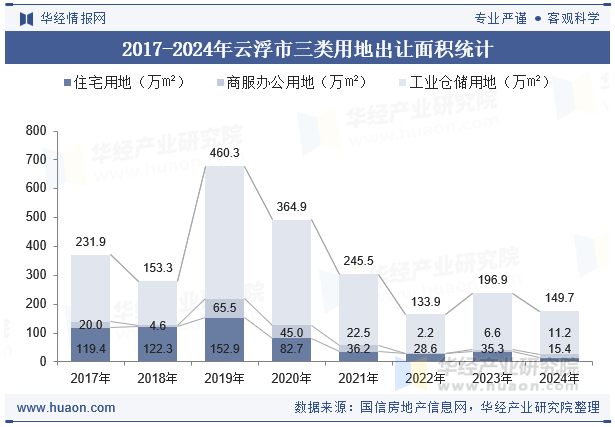 2017-2024年云浮市三类用地出让面积统计