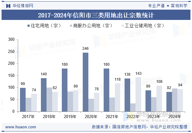 2017-2024年信阳市三类用地出让宗数统计