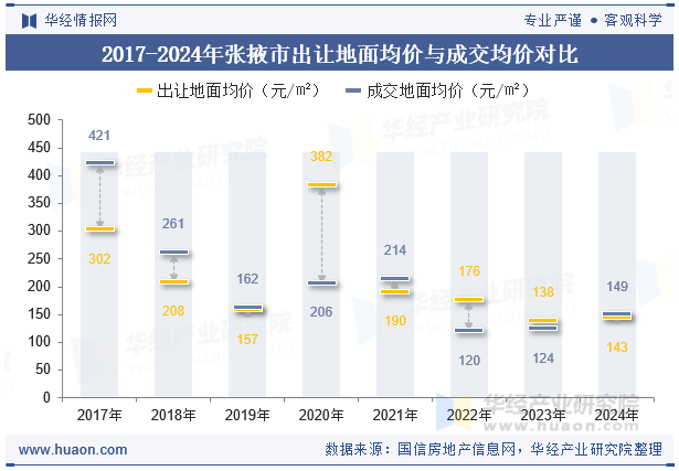 2017-2024年张掖市出让地面均价与成交均价对比
