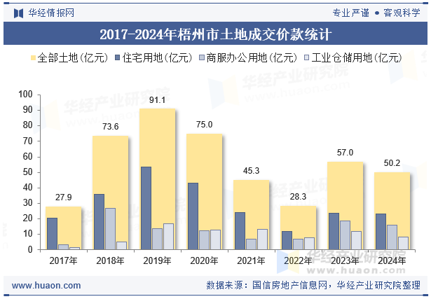 2017-2024年梧州市土地成交价款统计
