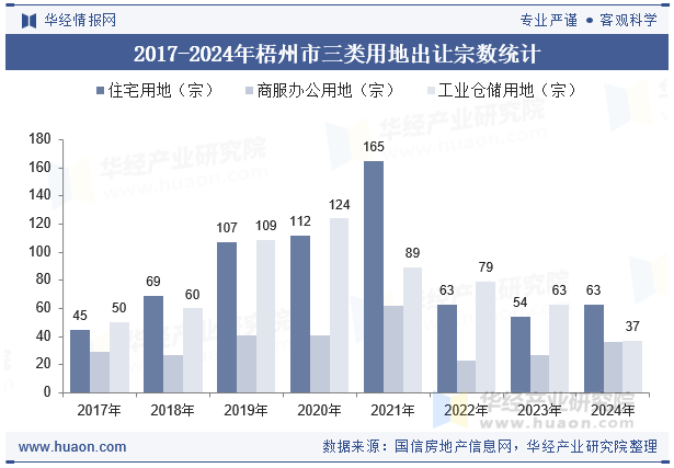 2017-2024年梧州市三类用地出让宗数统计