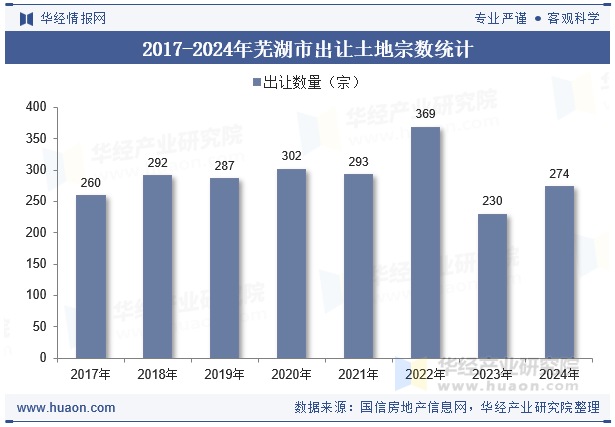 2017-2024年芜湖市出让土地宗数统计