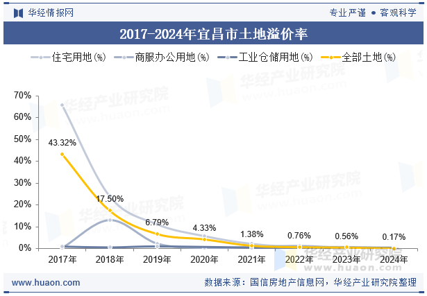 2017-2024年宜昌市土地溢价率