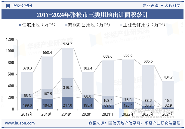 2017-2024年张掖市三类用地出让面积统计