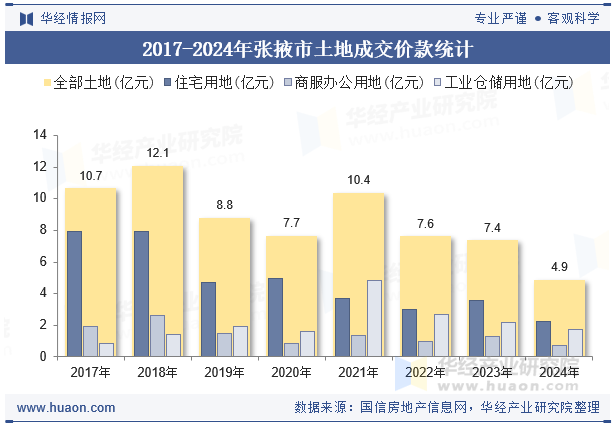 2017-2024年张掖市土地成交价款统计