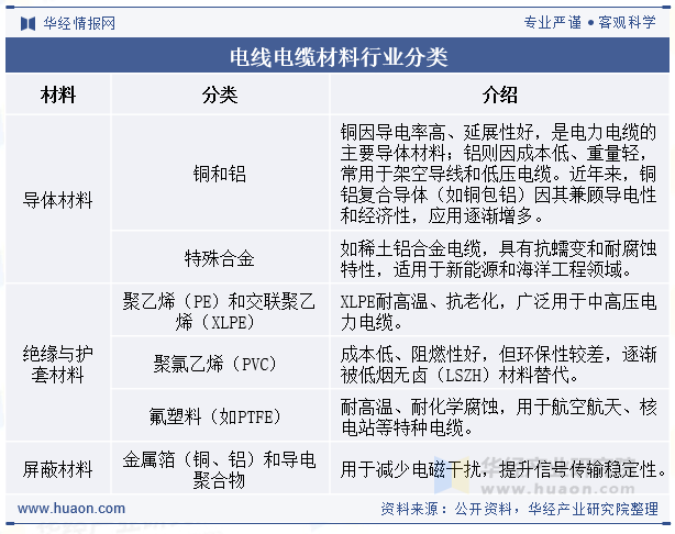电线电缆材料行业分类
