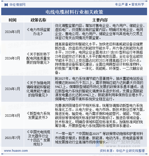 电线电缆材料行业相关政策