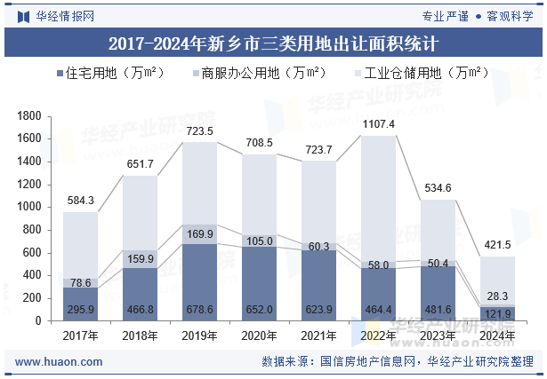 2017-2024年新乡市三类用地出让面积统计