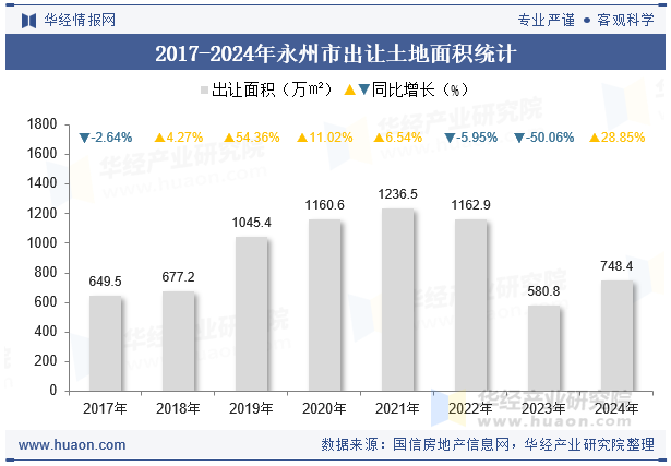 2017-2024年永州市出让土地面积统计