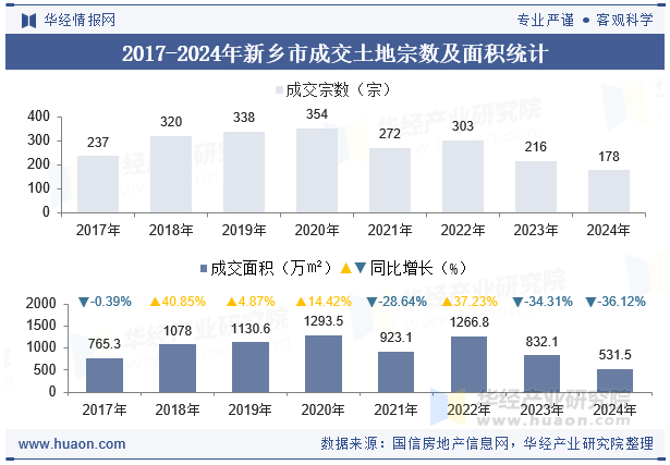 2017-2024年新乡市成交土地宗数及面积统计