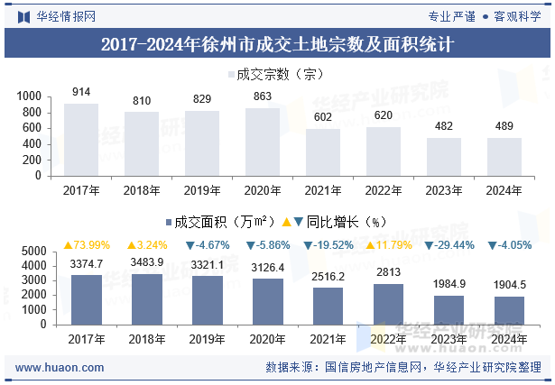 2017-2024年徐州市成交土地宗数及面积统计
