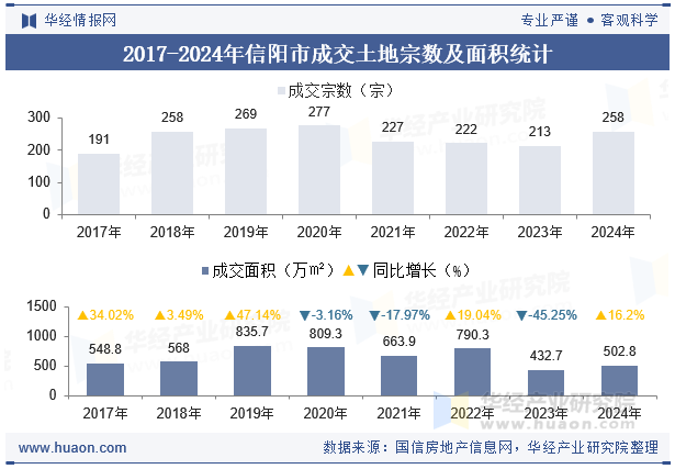 2017-2024年信阳市成交土地宗数及面积统计