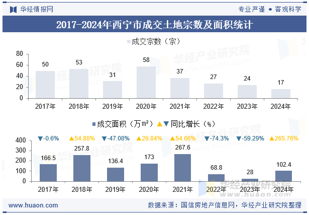2017-2024年西宁市成交土地宗数及面积统计