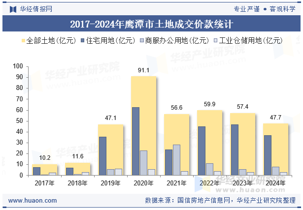 2017-2024年鹰潭市土地成交价款统计
