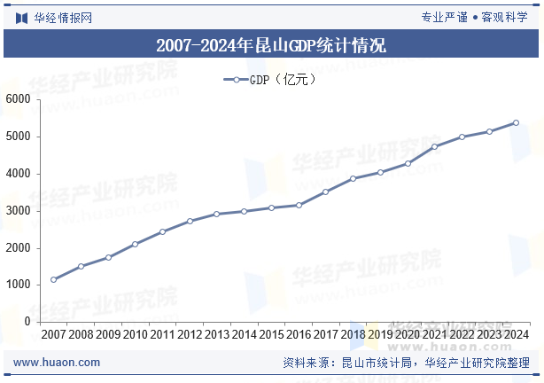 2007-2024年昆山GDP统计情况